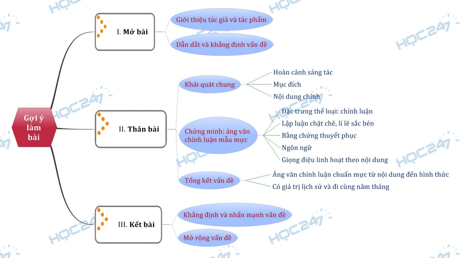 Sơ đồ tư duy - Chứng minh Tuyên ngôn Độc lập là một áng văn chính luận mẫu mực